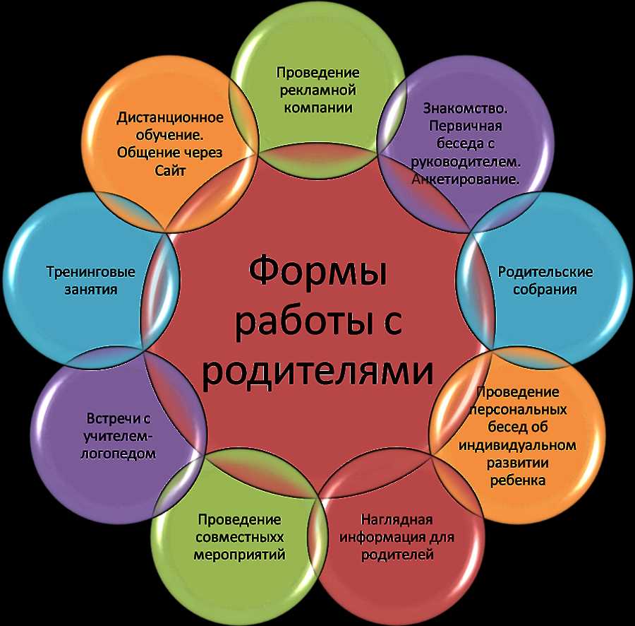 Роль обратной связи в партнерстве между семьями и учителями